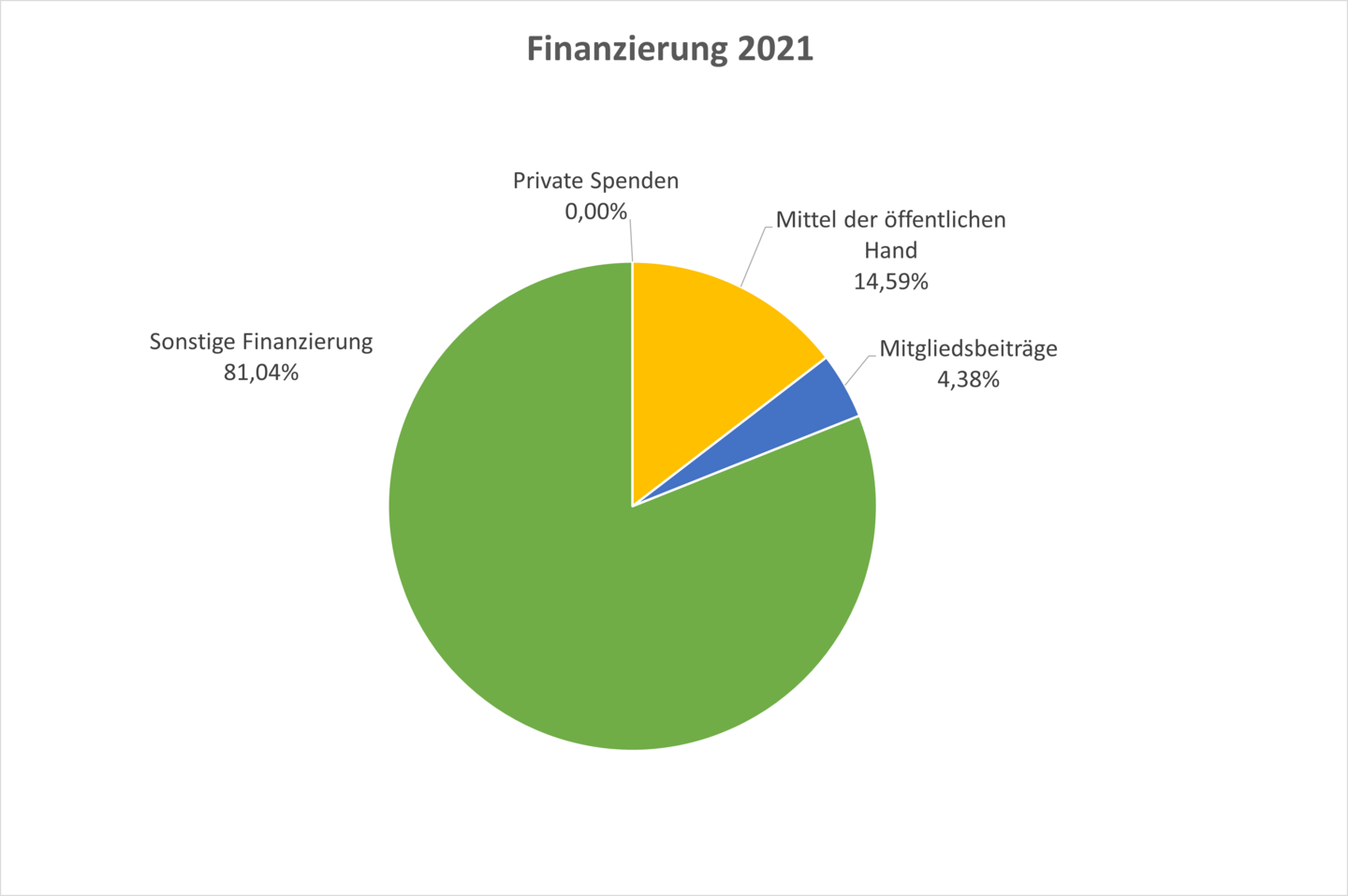 ÖSB-Finanzierung-2021