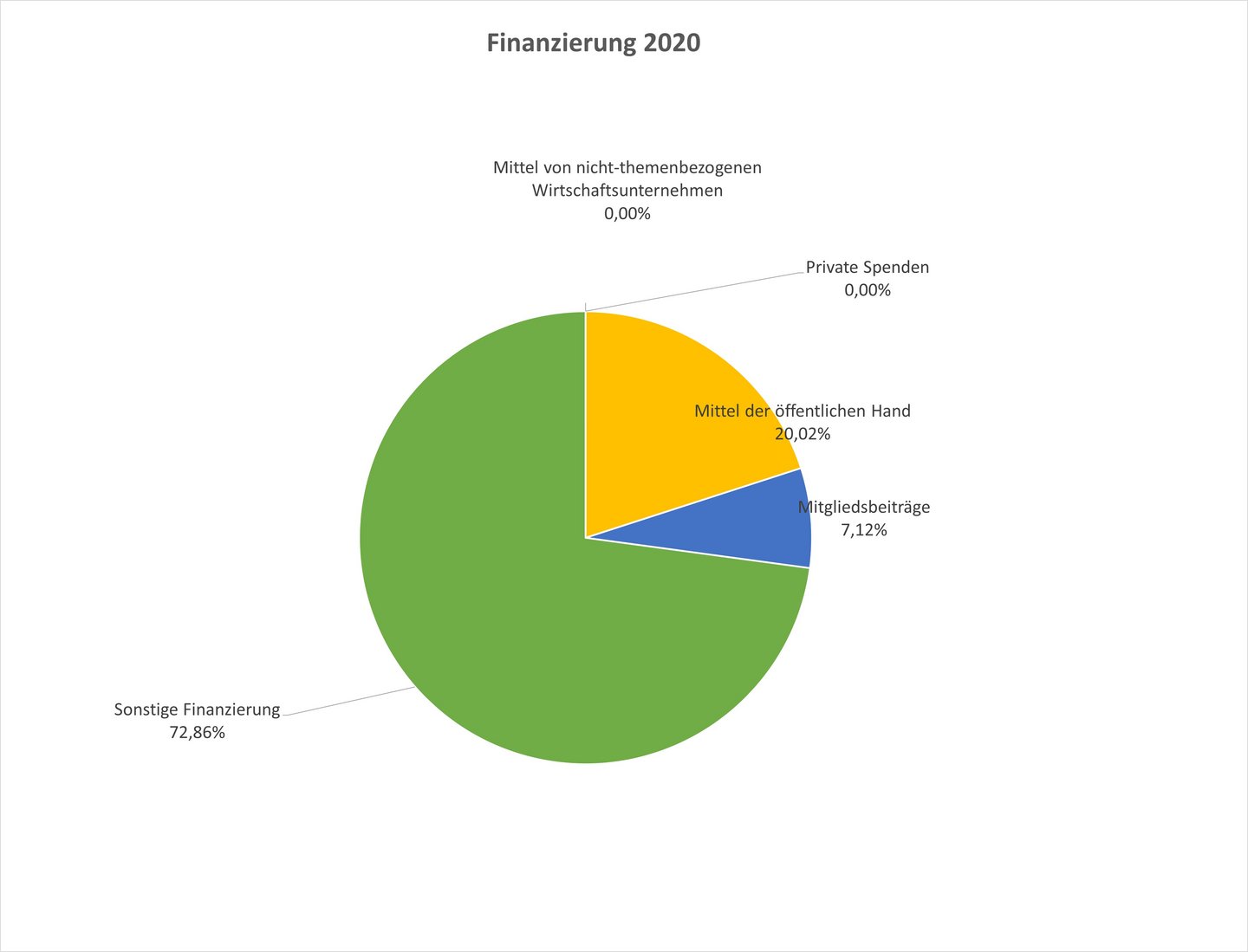 ÖSB-Finanzierung-2020