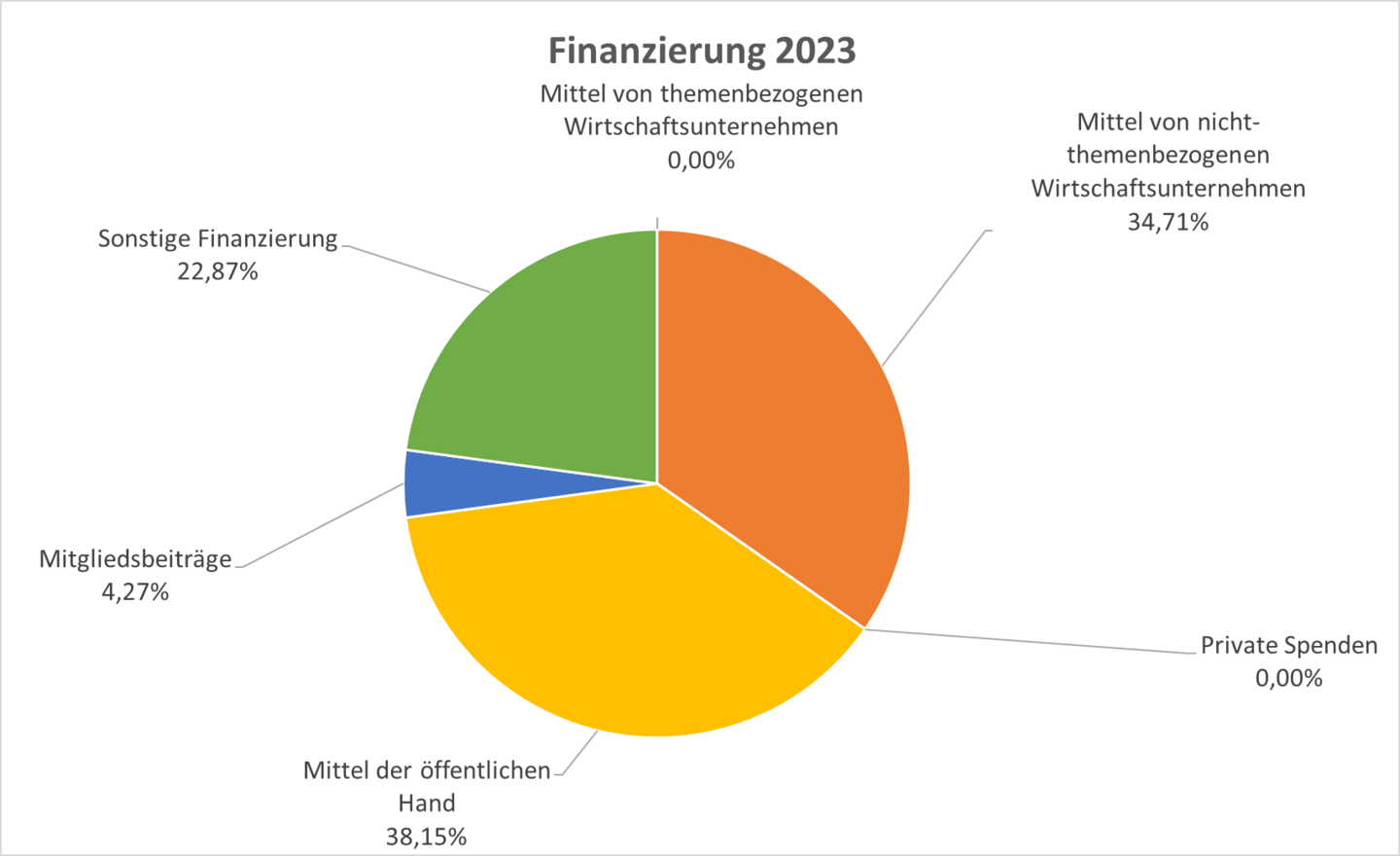 ÖKUSS-ÖSB-Finanzierung-2023